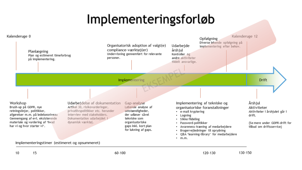 GDPR-implementeringsforløb